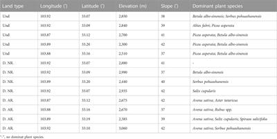 Impacts of vegetation restoration strategies on soil nutrients and stoichiometry of the earthquake-induced landslides in Jiuzhaigou, eastern Qinghai-Tibet Plateau